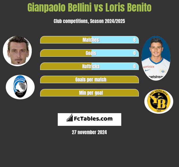 Gianpaolo Bellini vs Loris Benito h2h player stats