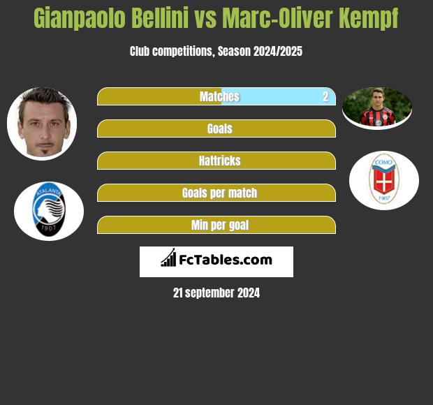 Gianpaolo Bellini vs Marc-Oliver Kempf h2h player stats