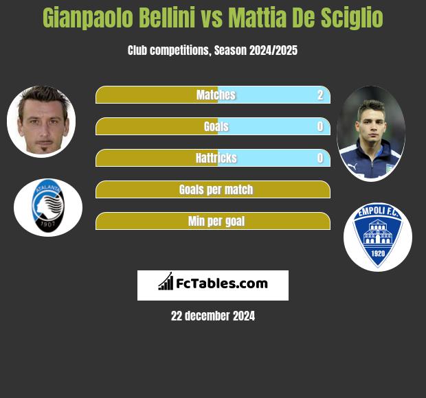 Gianpaolo Bellini vs Mattia De Sciglio h2h player stats