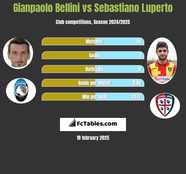 Gianpaolo Bellini vs Sebastiano Luperto h2h player stats