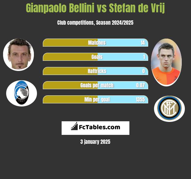 Gianpaolo Bellini vs Stefan de Vrij h2h player stats