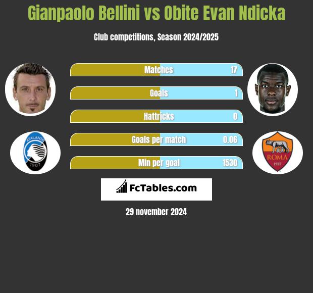 Gianpaolo Bellini vs Obite Evan Ndicka h2h player stats