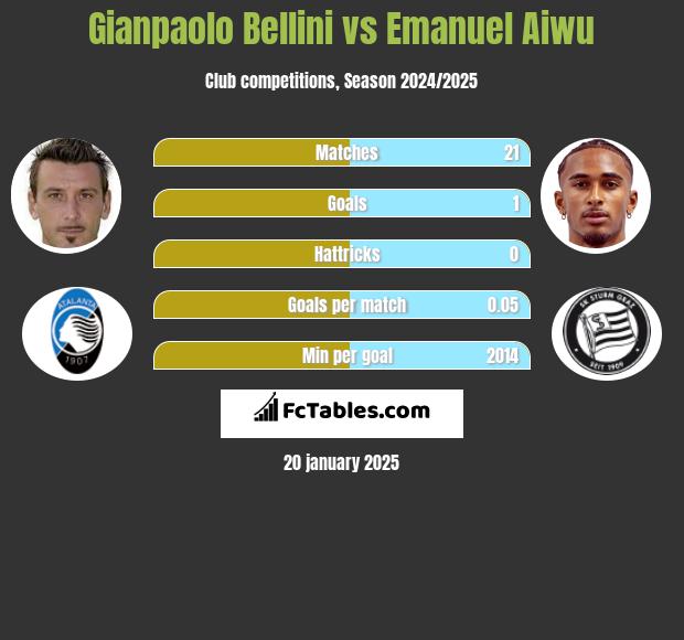 Gianpaolo Bellini vs Emanuel Aiwu h2h player stats