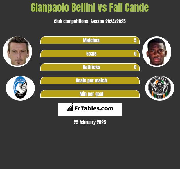 Gianpaolo Bellini vs Fali Cande h2h player stats