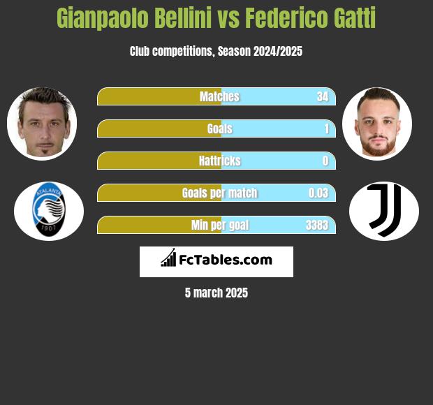 Gianpaolo Bellini vs Federico Gatti h2h player stats