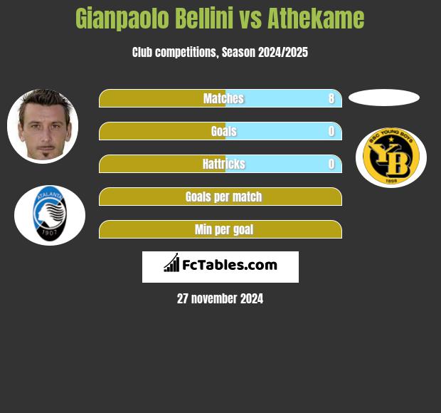 Gianpaolo Bellini vs Athekame h2h player stats