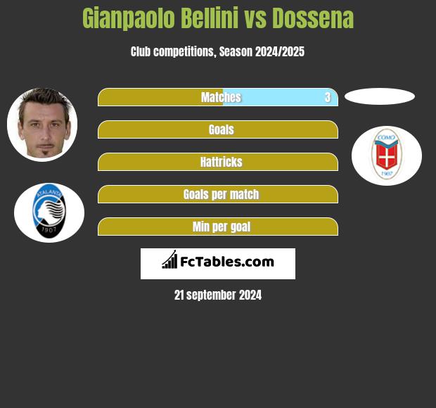 Gianpaolo Bellini vs Dossena h2h player stats