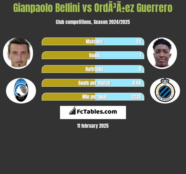 Gianpaolo Bellini vs OrdÃ³Ã±ez Guerrero h2h player stats