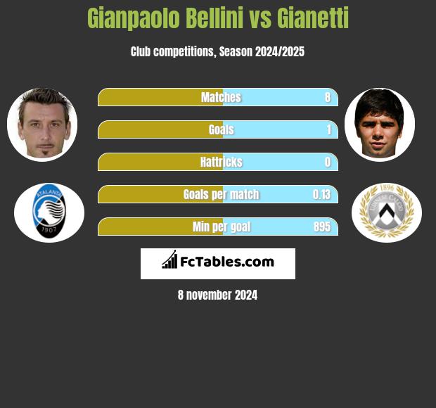 Gianpaolo Bellini vs Gianetti h2h player stats