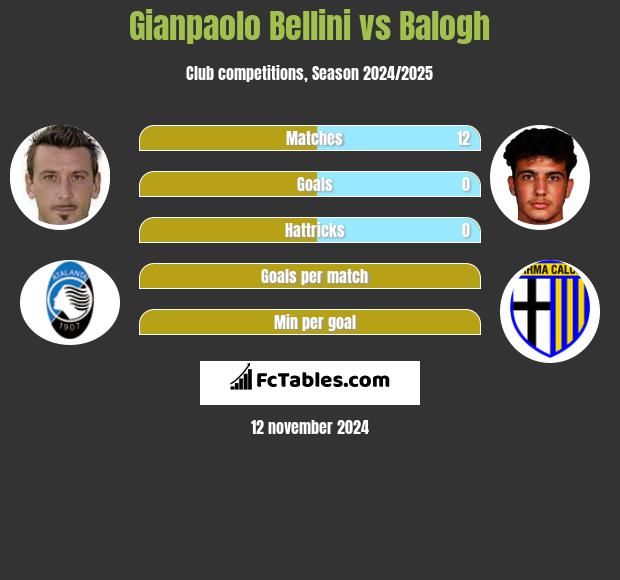 Gianpaolo Bellini vs Balogh h2h player stats