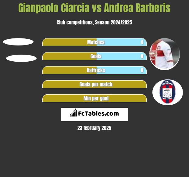 Gianpaolo Ciarcia vs Andrea Barberis h2h player stats