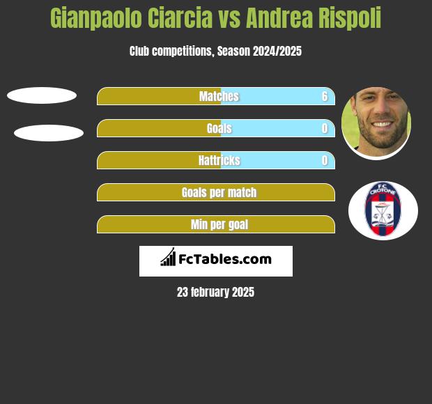 Gianpaolo Ciarcia vs Andrea Rispoli h2h player stats