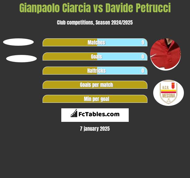 Gianpaolo Ciarcia vs Davide Petrucci h2h player stats