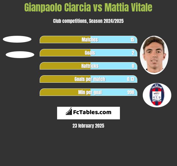 Gianpaolo Ciarcia vs Mattia Vitale h2h player stats