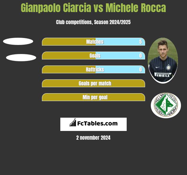 Gianpaolo Ciarcia vs Michele Rocca h2h player stats