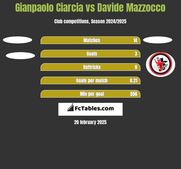 Gianpaolo Ciarcia vs Davide Mazzocco h2h player stats