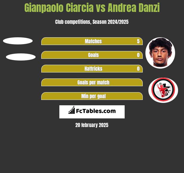 Gianpaolo Ciarcia vs Andrea Danzi h2h player stats