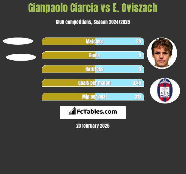 Gianpaolo Ciarcia vs E. Oviszach h2h player stats