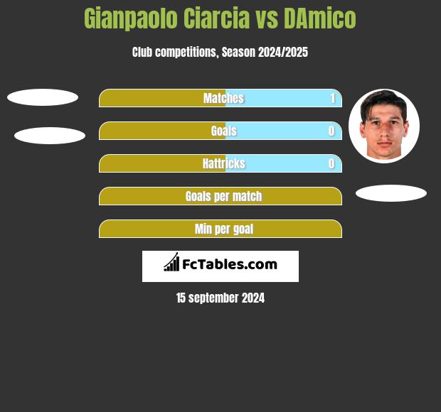 Gianpaolo Ciarcia vs DAmico h2h player stats