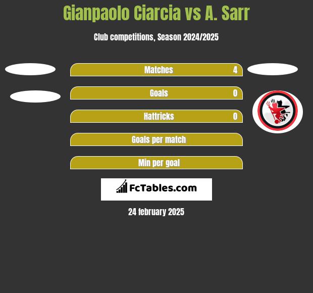 Gianpaolo Ciarcia vs A. Sarr h2h player stats