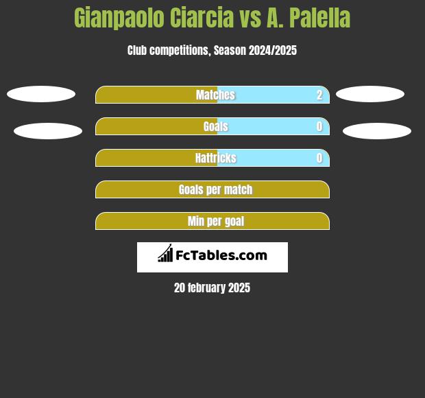 Gianpaolo Ciarcia vs A. Palella h2h player stats