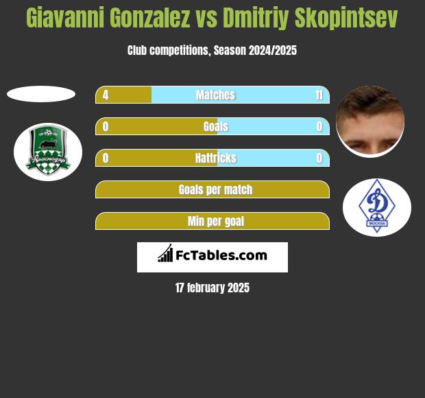 Giavanni Gonzalez vs Dmitriy Skopintsev h2h player stats