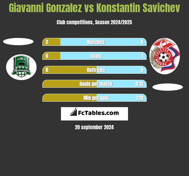 Giavanni Gonzalez vs Konstantin Savichev h2h player stats