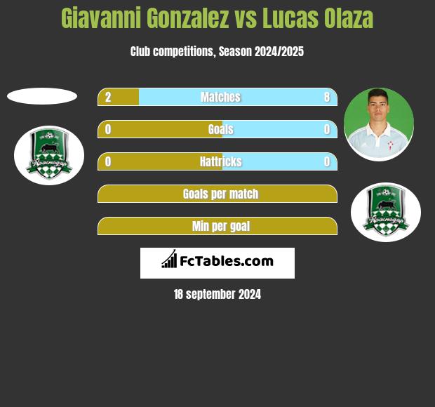 Giavanni Gonzalez vs Lucas Olaza h2h player stats