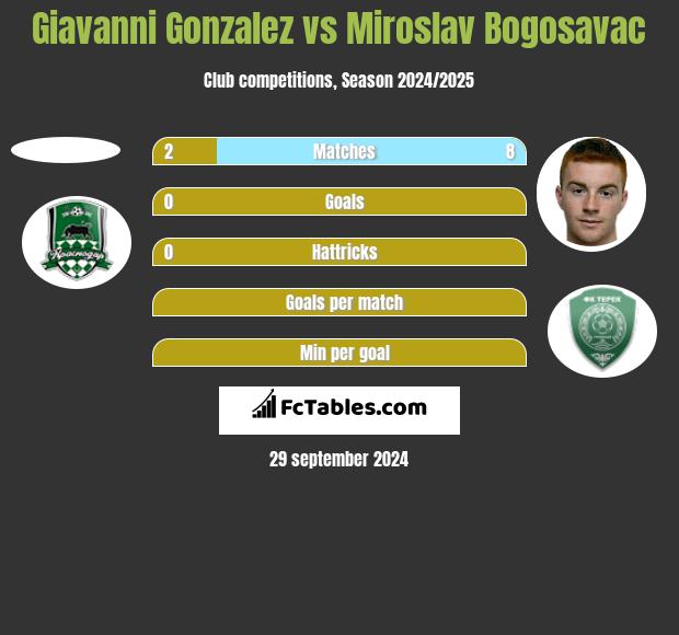 Giavanni Gonzalez vs Miroslav Bogosavac h2h player stats