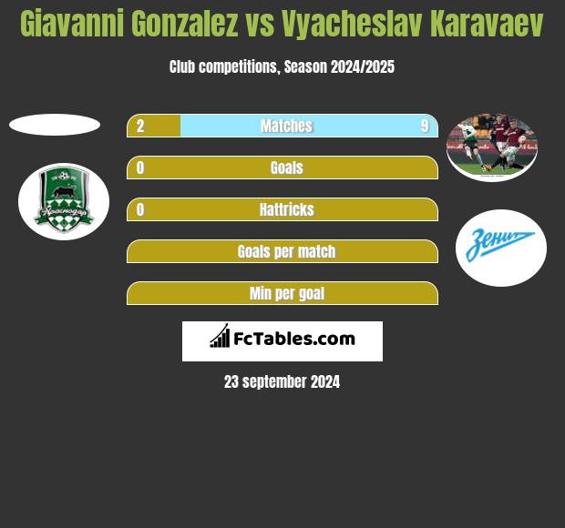 Giavanni Gonzalez vs Vyacheslav Karavaev h2h player stats