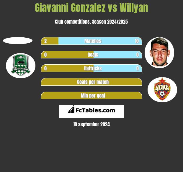 Giavanni Gonzalez vs Willyan h2h player stats