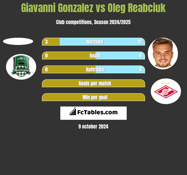 Giavanni Gonzalez vs Oleg Reabciuk h2h player stats