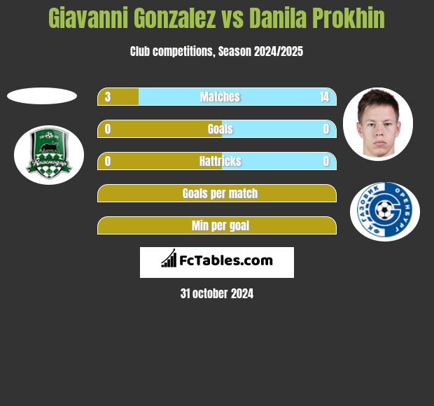 Giavanni Gonzalez vs Danila Prokhin h2h player stats