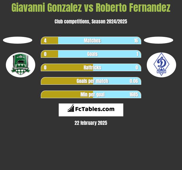 Giavanni Gonzalez vs Roberto Fernandez h2h player stats