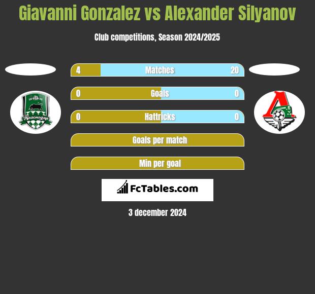 Giavanni Gonzalez vs Alexander Silyanov h2h player stats