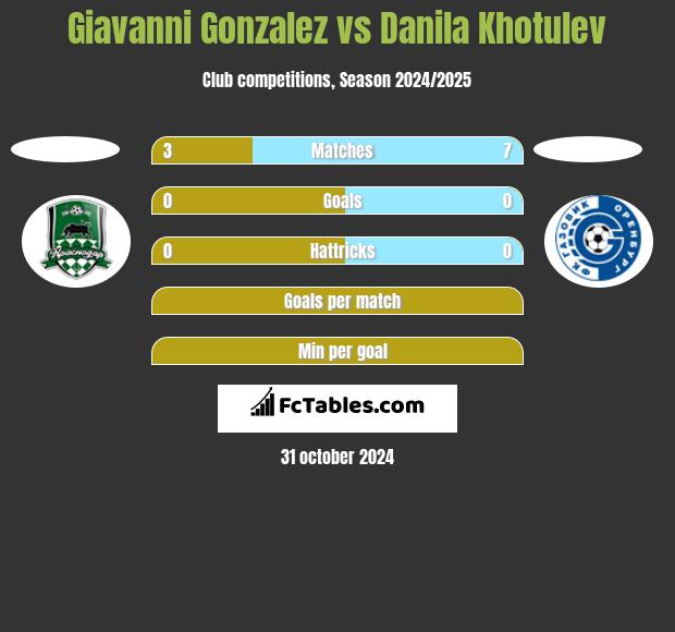 Giavanni Gonzalez vs Danila Khotulev h2h player stats