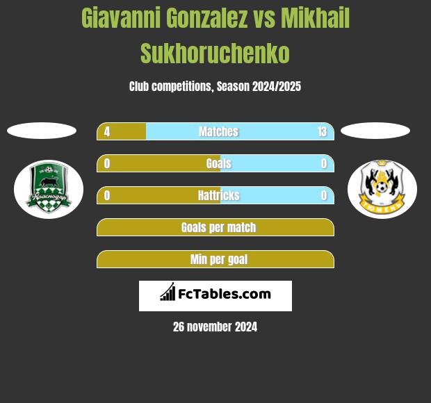 Giavanni Gonzalez vs Mikhail Sukhoruchenko h2h player stats