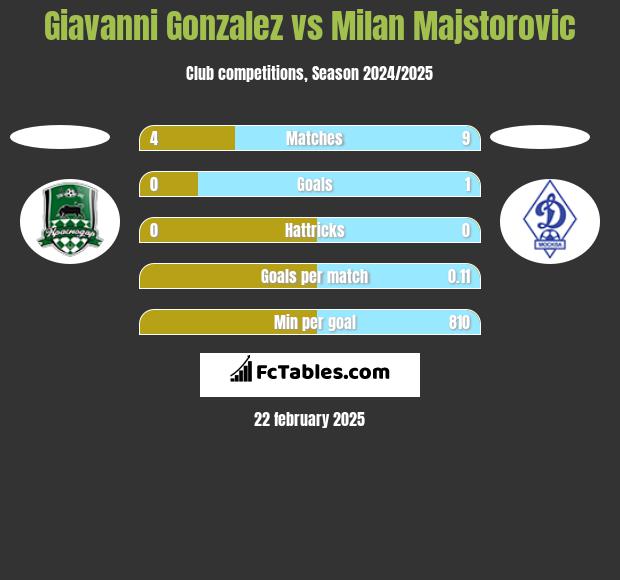 Giavanni Gonzalez vs Milan Majstorovic h2h player stats