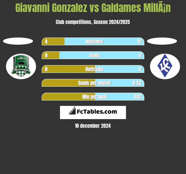 Giavanni Gonzalez vs Galdames MillÃ¡n h2h player stats