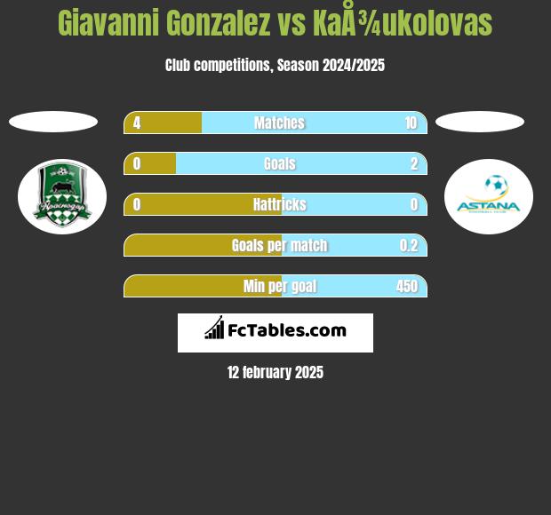 Giavanni Gonzalez vs KaÅ¾ukolovas h2h player stats