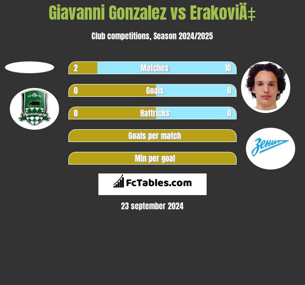 Giavanni Gonzalez vs ErakoviÄ‡ h2h player stats