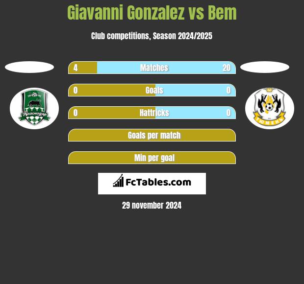 Giavanni Gonzalez vs Bem h2h player stats