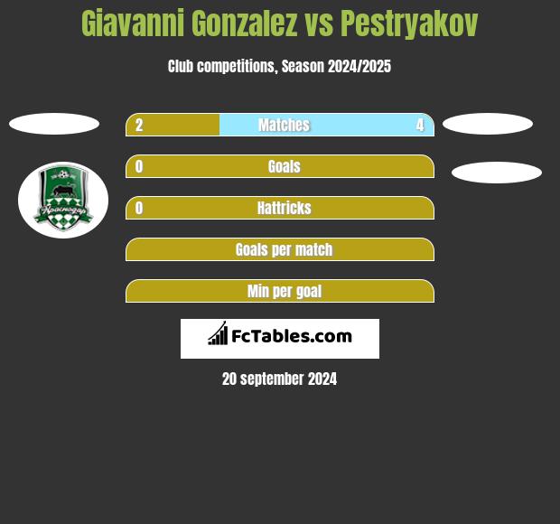 Giavanni Gonzalez vs Pestryakov h2h player stats