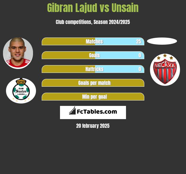 Gibran Lajud vs Unsain h2h player stats