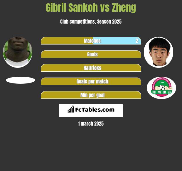 Gibril Sankoh vs Zheng h2h player stats