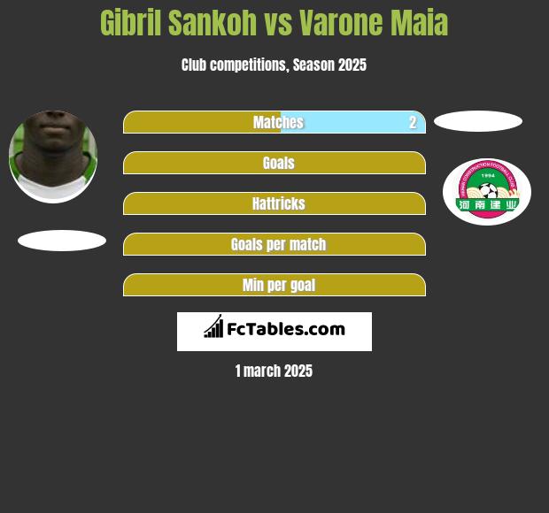 Gibril Sankoh vs Varone Maia h2h player stats