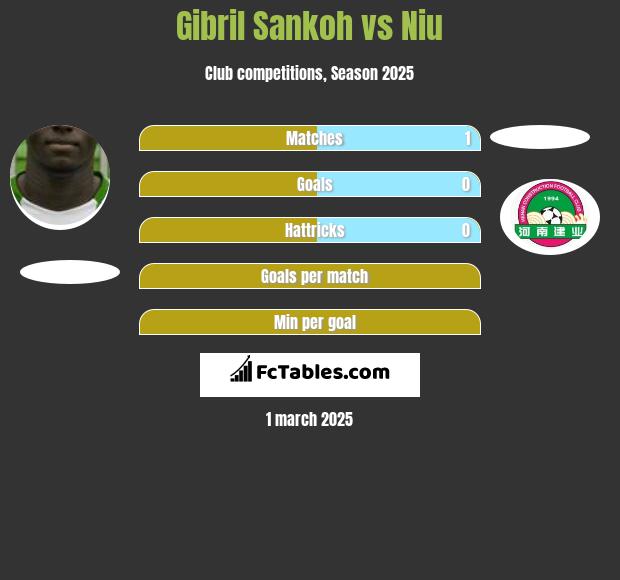 Gibril Sankoh vs Niu h2h player stats