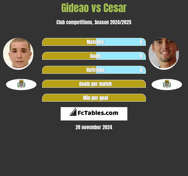 Gideao vs Cesar h2h player stats