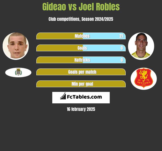 Gideao vs Joel Robles h2h player stats