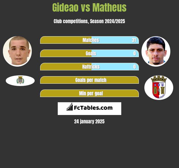 Gideao vs Matheus h2h player stats